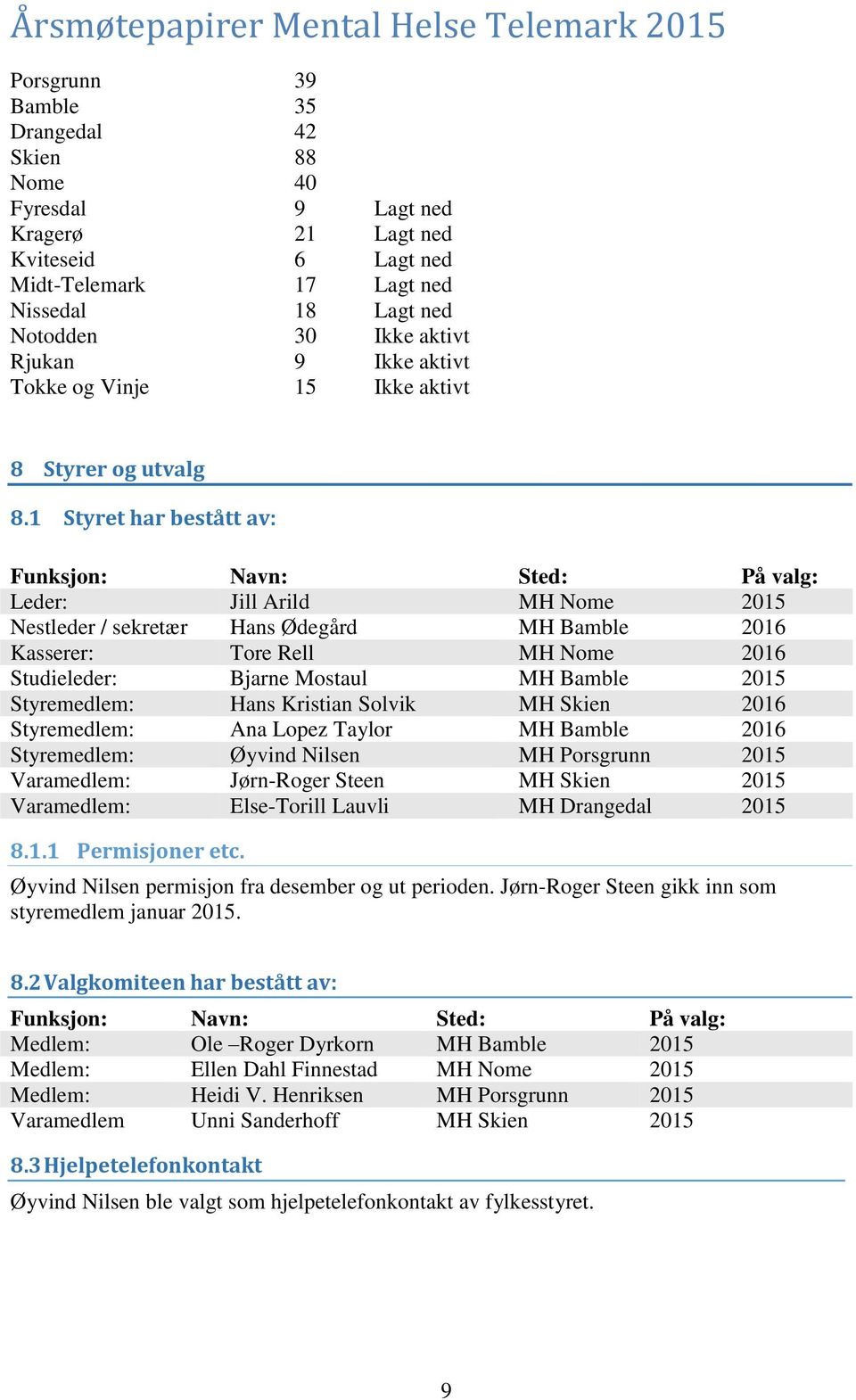 1 Styret har bestått av: Funksjon: Navn: Sted: På valg: Leder: Jill Arild MH Nome 2015 Nestleder / sekretær Hans Ødegård MH Bamble 2016 Kasserer: Tore Rell MH Nome 2016 Studieleder: Bjarne Mostaul MH