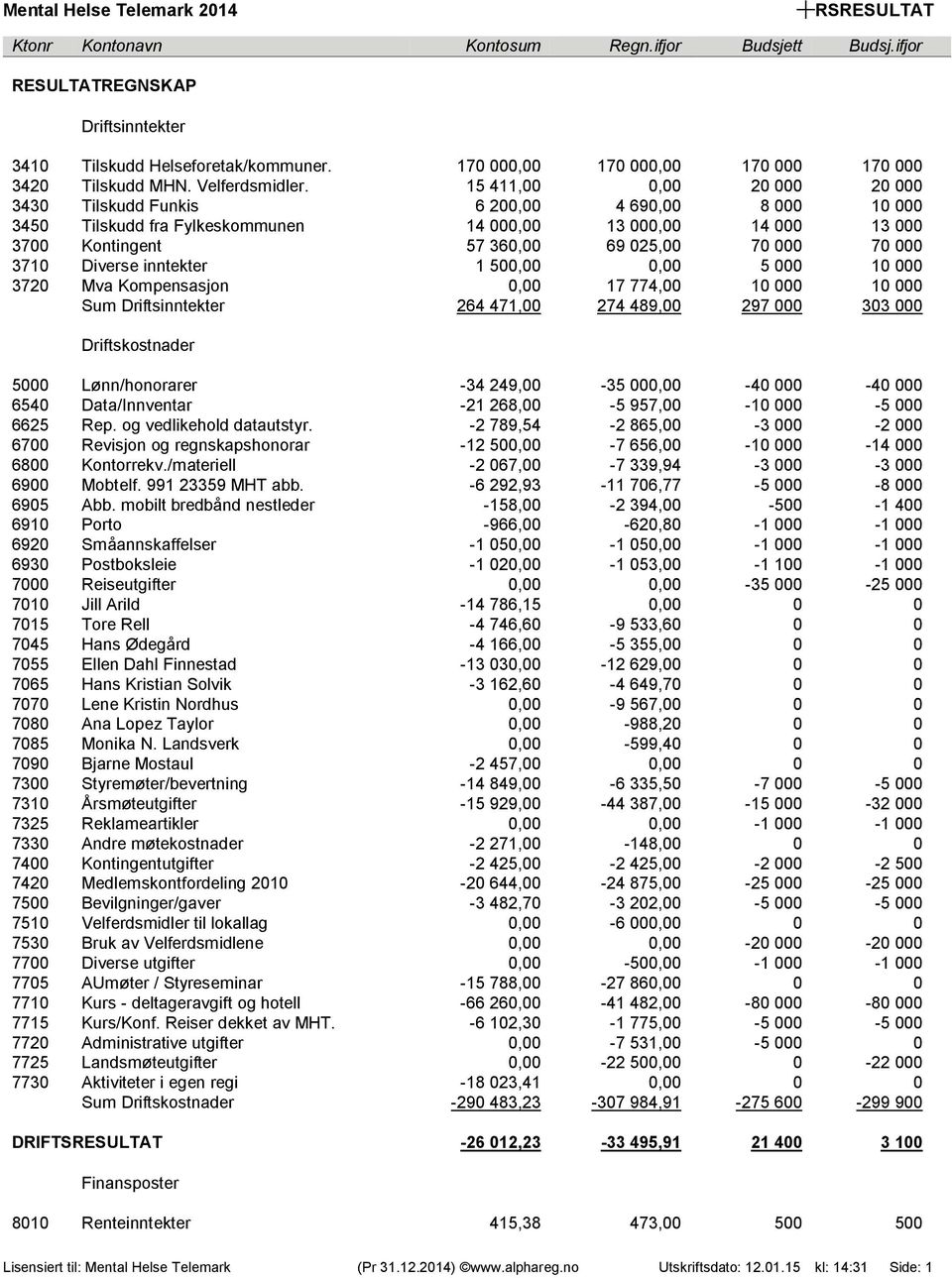 15 411,00 0,00 20 000 20 000 3430 Tilskudd Funkis 6 200,00 4 690,00 8 000 10 000 3450 Tilskudd fra Fylkeskommunen 14 000,00 13 000,00 14 000 13 000 3700 Kontingent 57 360,00 69 025,00 70 000 70 000