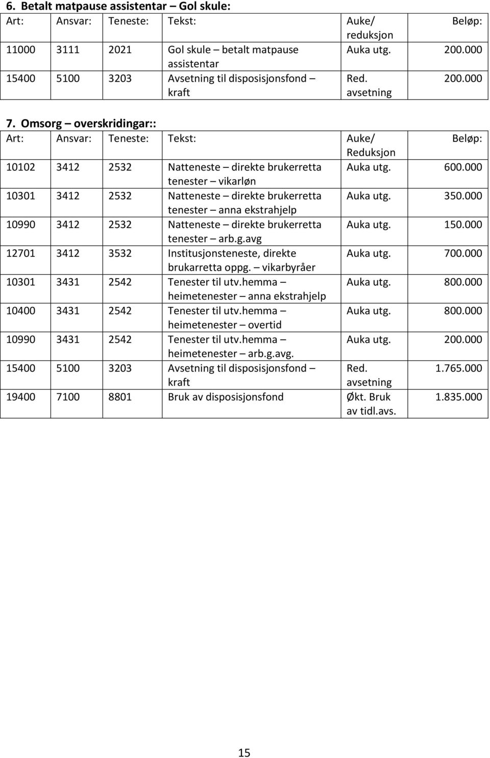 Omsorg overskridingar:: Art: Ansvar: Teneste: Tekst: Auke/ Beløp: Reduksjon 10102 3412 2532 Natteneste direkte brukerretta Auka utg. 600.