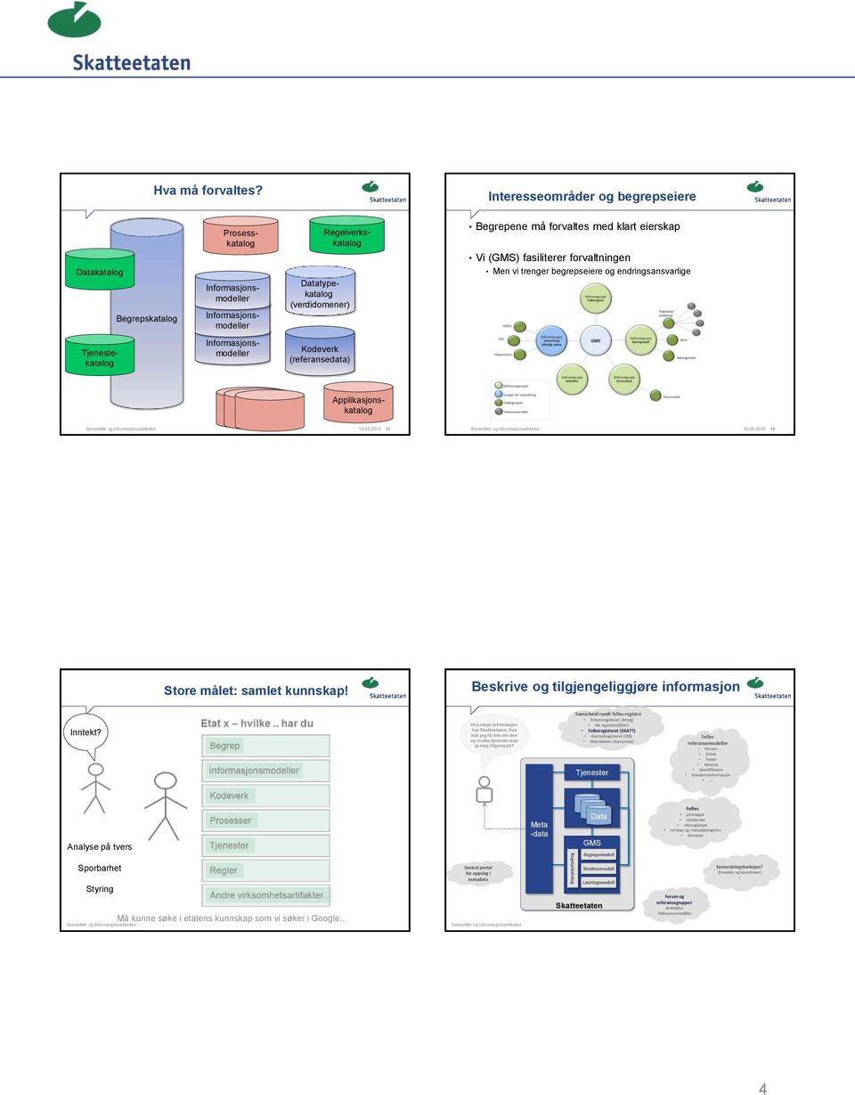 eierskap Vi (GMS) fasiliterer forvaltningen Men vi trenger begrepseiere og endringsansvarlige Tjenestekatalog Informasjonsmodeller Kodeverk (referansedata) Applikasjonskatalog 10.09.