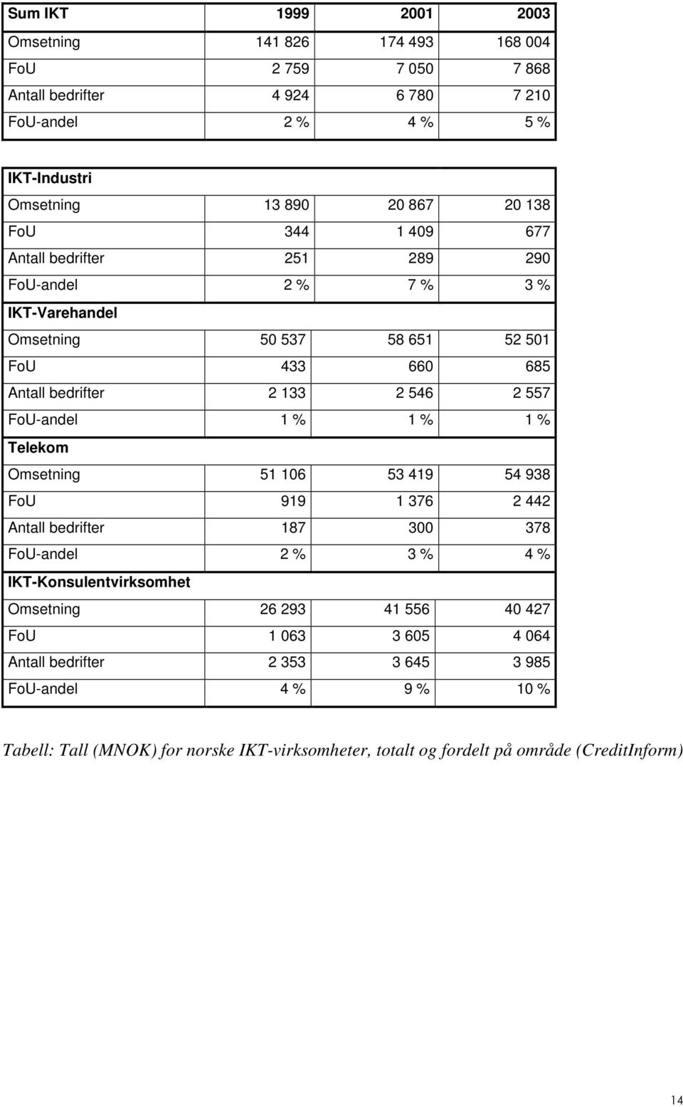 FoU-andel 1 % 1 % 1 % Telekom Omsetning 51 106 53 419 54 938 FoU 919 1 376 2 442 Antall bedrifter 187 300 378 FoU-andel 2 % 3 % 4 % IKT-Konsulentvirksomhet Omsetning 26 293 41