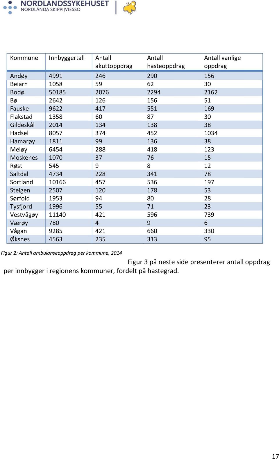 78 Sortland 10166 457 536 197 Steigen 2507 120 178 53 Sørfold 1953 94 80 28 Tysfjord 1996 55 71 23 Vestvågøy 11140 421 596 739 Værøy 780 4 9 6 Vågan 9285 421 660 330 Øksnes 4563 235