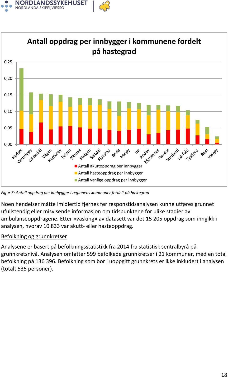 informasjon om tidspunktene for ulike stadier av ambulanseoppdragene. Etter «vasking» av datasett var det 15 205 oppdrag som inngikk i analysen, hvorav 10 833 var akutt- eller hasteoppdrag.