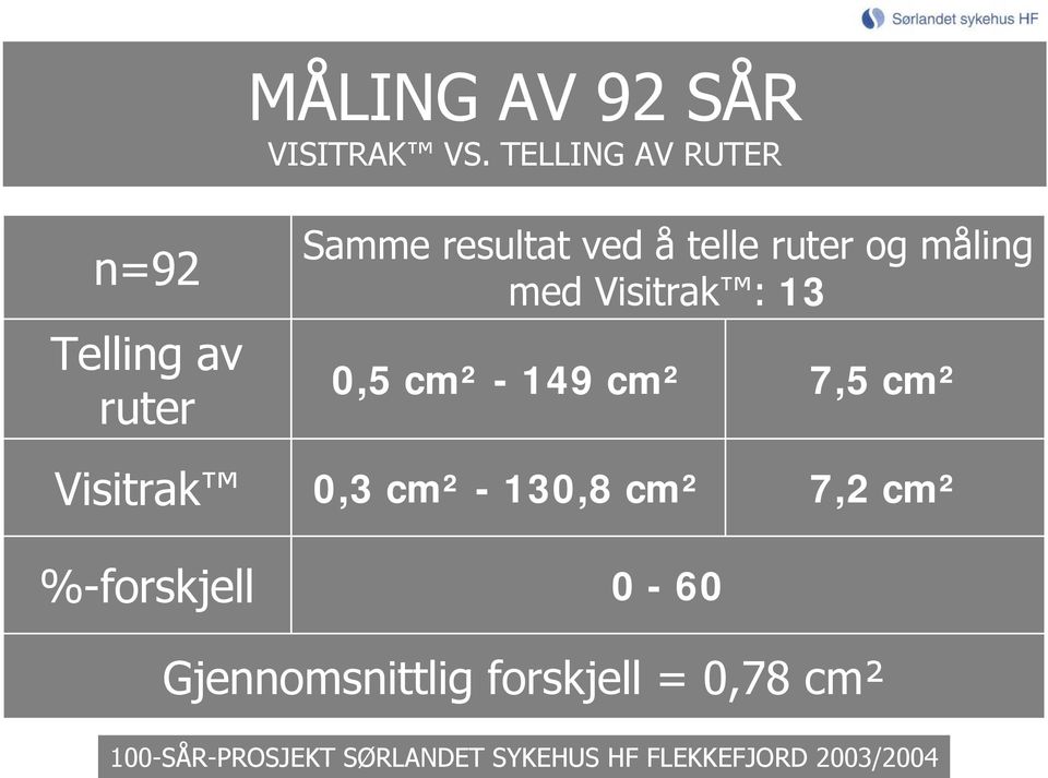 måling med Visitrak : 13 0,5 cm² - 149 cm² 7,5 cm² Visitrak 0,3 cm² - 130,8