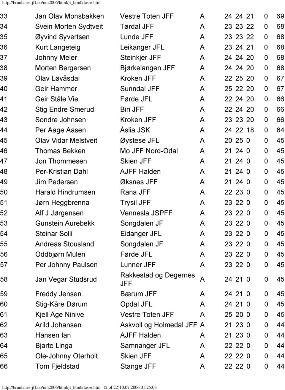 0 66 42 Stig Endre Smerud Biri A 22 24 20 0 66 43 Sondre Johnsen Kroken A 23 23 20 0 66 44 Per Aage Aasen Åslia JSK A 24 22 18 0 64 45 Olav Vidar Melstveit Øystese JFL A 20 25 0 0 45 46 Thomas Bekken