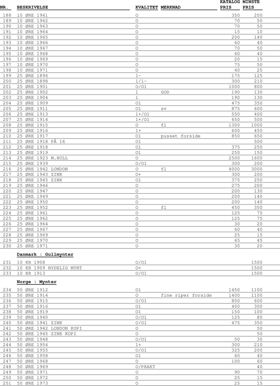 190 130 204 25 ØRE 1909 O1 475 350 205 25 ØRE 1911 O1 sv 875 600 206 25 ØRE 1913 1+/O1 550 400 207 25 ØRE 1914 1+/O1 650 500 208 25 ØRE 1915 O fl 1300 1000 209 25 ØRE 1916 1+ 600 450 210 25 ØRE 1917