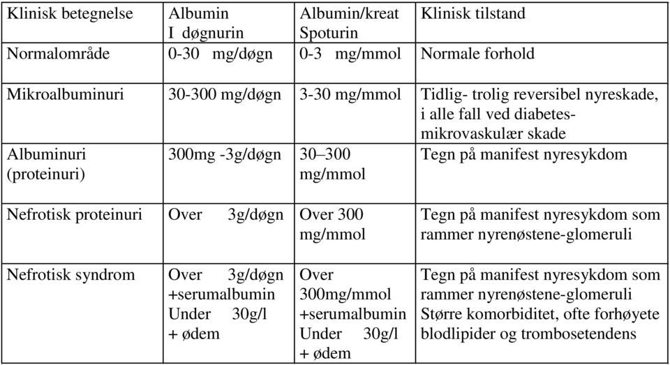 Tegn på manifest nyresykdom Nefrotisk proteinuri Over 3g/døgn Over 300 mg/mmol Tegn på manifest nyresykdom som rammer nyrenøstene-glomeruli Nefrotisk syndrom Over 3g/døgn