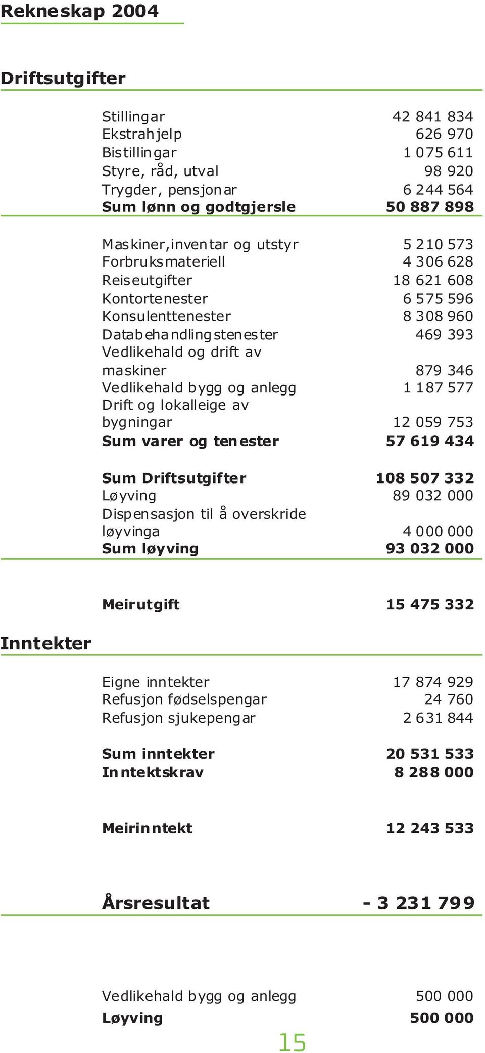 maskiner 879 346 Vedlikehald bygg og anlegg 1 187 577 Drift og lokalleige av bygningar 12 059 753 Sum varer og tenester 57 619 434 Sum Driftsutgifter 108 507 332 Løyving 89 032 000 Dispensasjon til å