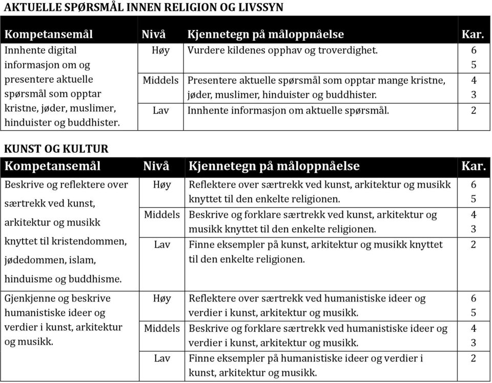 KUNST OG KULTUR Beskrive og reflektere over særtrekk ved kunst, arkitektur og musikk knyttet til kristendommen, jødedommen, islam, hinduisme og buddhisme.