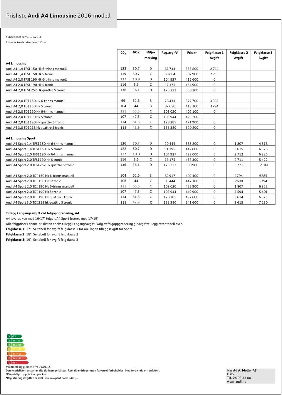 tronic 119 50,7 C 88 684 382 900 2 711 Audi A4 2,0 TFSI 190 Hk 6-trinns manuell 127 10,8 D 104 927 416 600 0 Audi A4 2,0 TFSI 190 Hk S tronic 116 5,6 C 97 175 434 900 0 Audi A4 2,0 TFSI 252 Hk