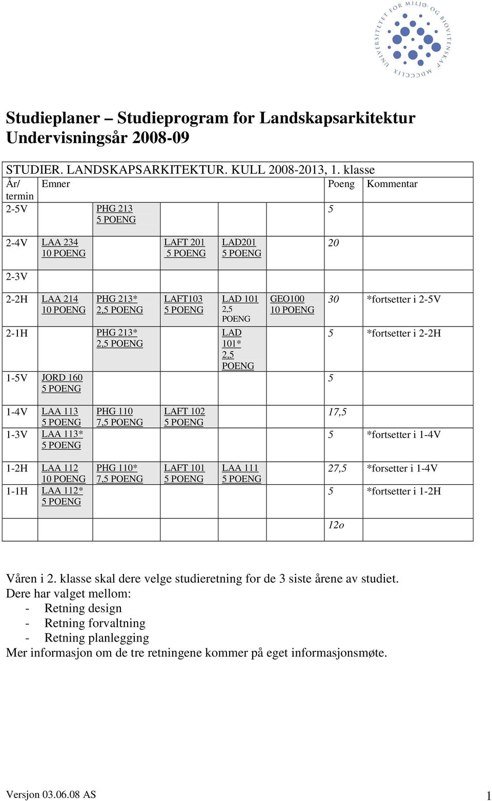 i 2-5V 5 *fortsetter i 2-2H 5 1-4V LAA 113 1-3V LAA 113* PHG 110 7, LAFT 102 17,5 5 *fortsetter i 1-4V 1-2H LAA 112 1-1H LAA 112* PHG 110* 7, LAFT 101 LAA 111 27,5 *forsetter i 1-4V 5 *fortsetter