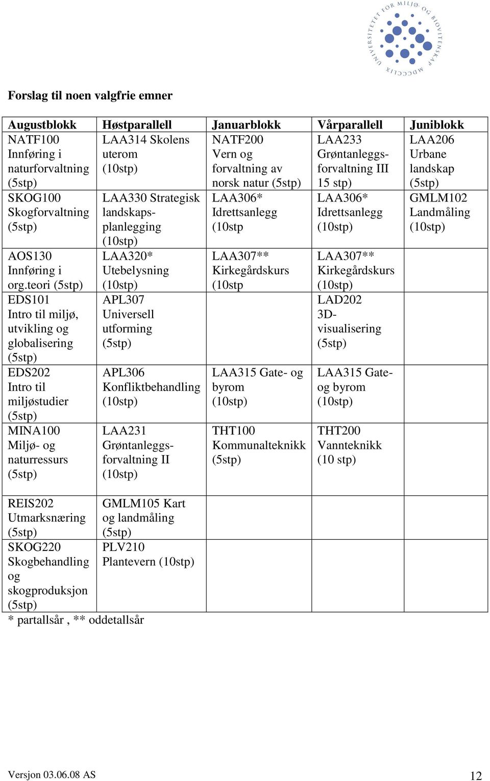 teori EDS101 Intro til miljø, utvikling og globalisering EDS202 Intro til miljøstudier MINA100 Miljø- og naturressurs REIS202 Utmarksnæring SKOG220 Skogbehandling og skogproduksjon LAA3 Strategisk