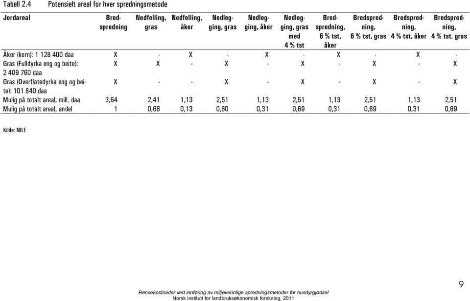 % tst Bredspredning, 6 % tst, åker Bredspredning, 6 % tst, gras Bredspredning, 4 % tst, åker Bredspredning, 4 % tst.