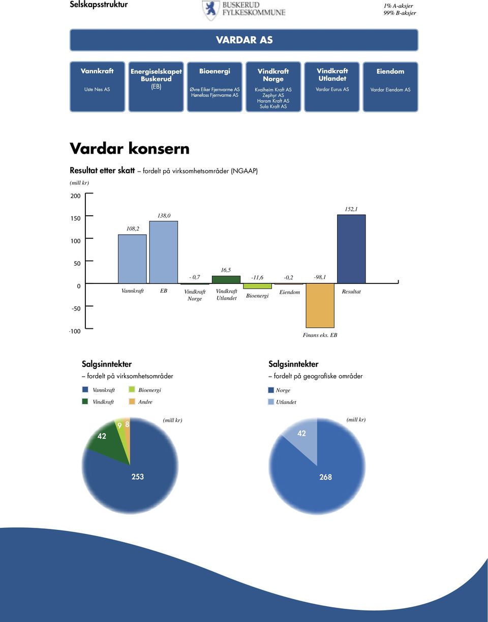 Bioenergi Eiendom Resultat Finans eks.