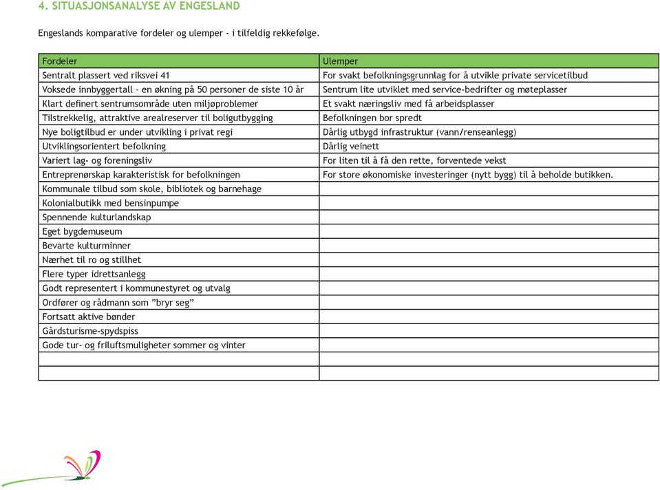 boligutbygging Nye boligtilbud er under utvikling i privat regi Utviklingsorientert befolkning Variert lag- og foreningsliv Entreprenørskap karakteristisk for befolkningen Kommunale tilbud som skole,