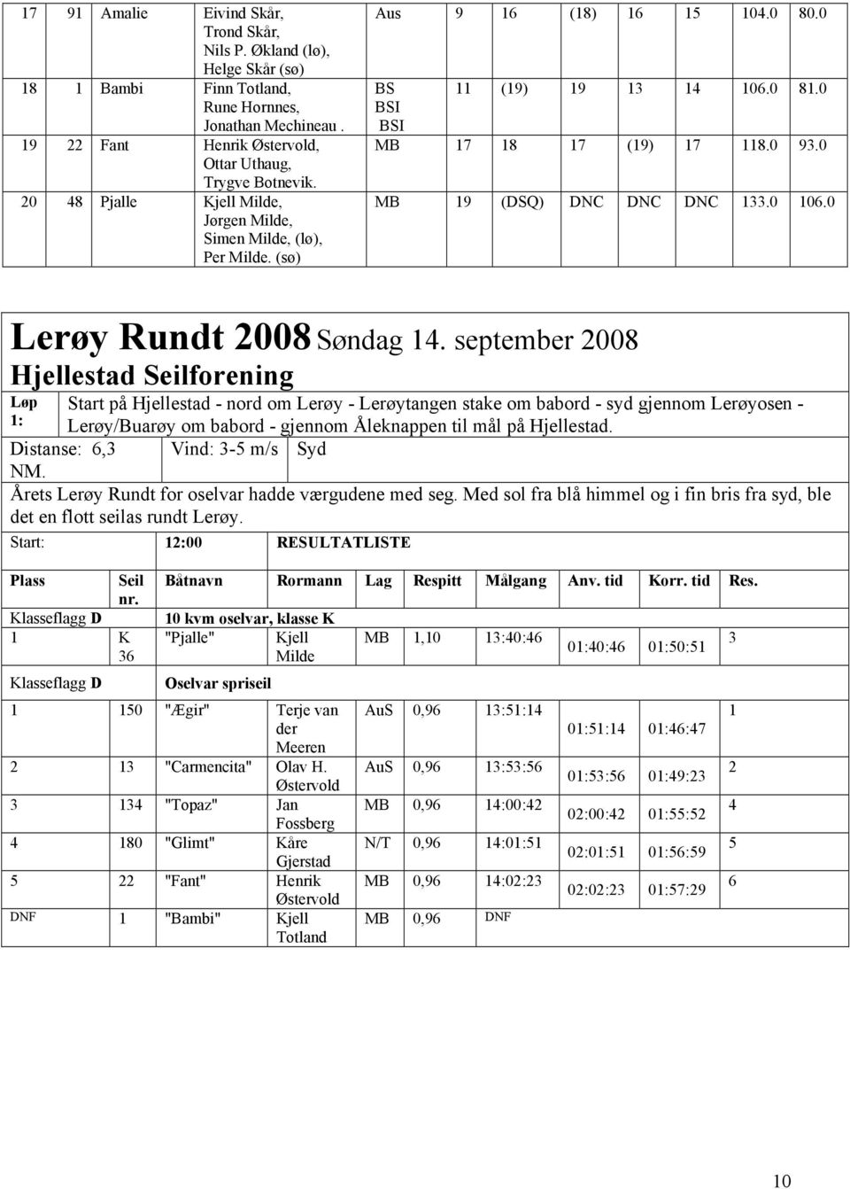 0 MB 19 (DSQ) DNC DNC DNC 133.0 106.0 Lerøy Rundt 2008 Søndag 14.