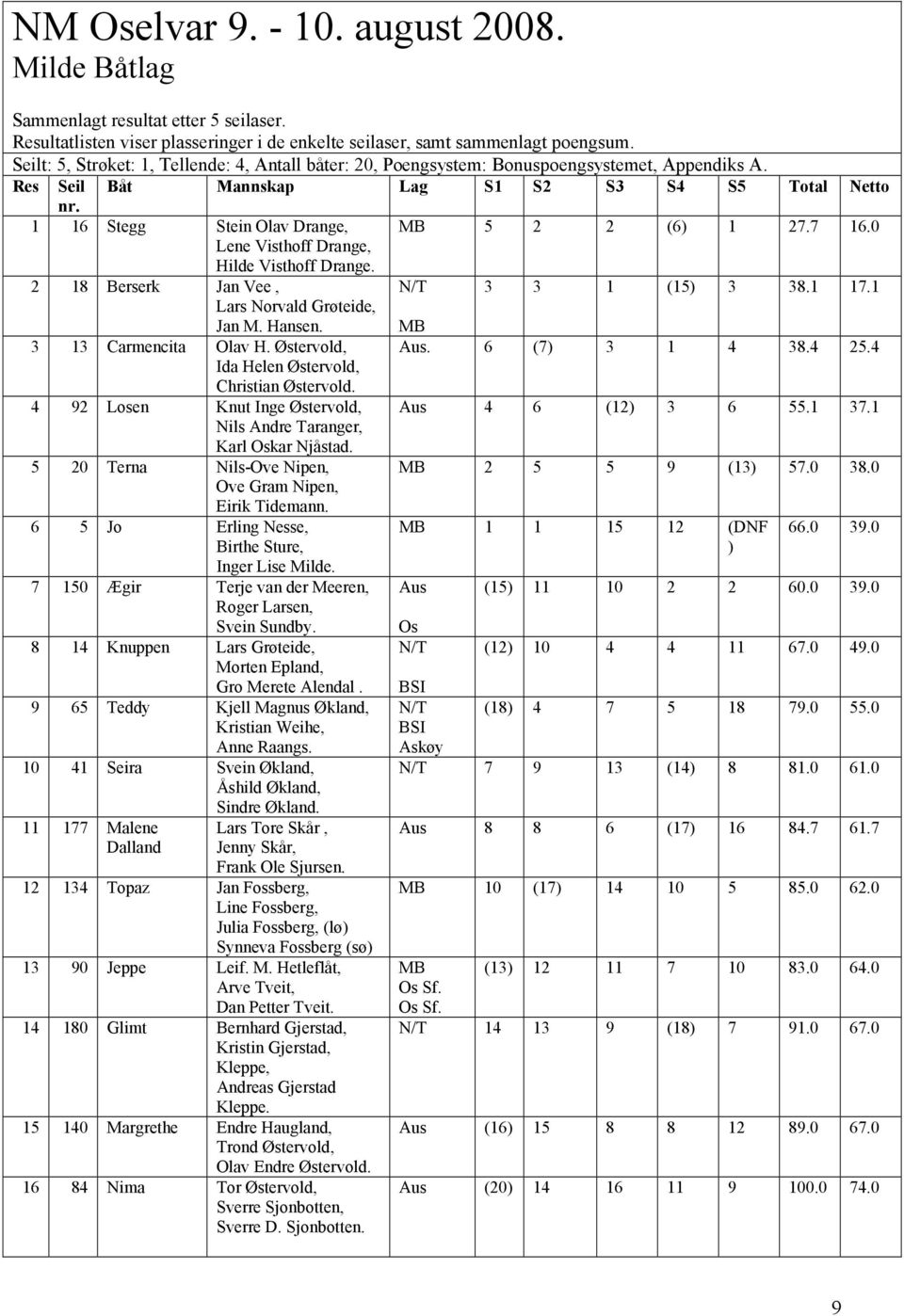 1 16 Stegg Stein Olav Drange, MB 5 2 2 (6) 1 27.7 16.0 Lene Visthoff Drange, Hilde Visthoff Drange. 2 18 Berserk Jan Vee, Lars Norvald Grøteide, N/T 3 3 1 (15) 3 38.1 17.1 Jan M. Hansen.