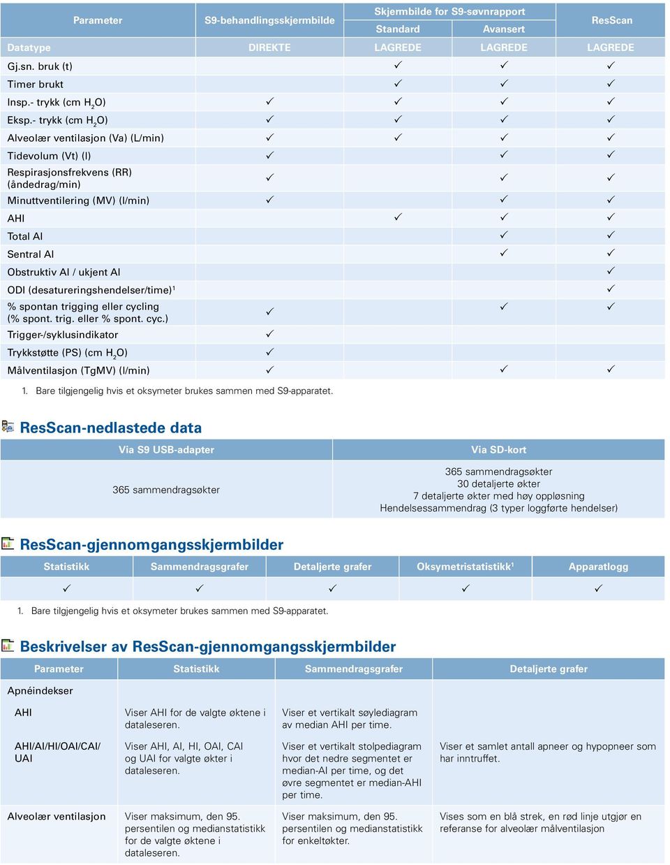 (desatureringshendelser/time) 1 % spontan trigging eller cycling (% spont. trig. eller % spont. cyc.) Trigger-/syklusindikator Trykkstøtte (S) (cm H 2 O) Målventilasjon (TgMV) (l/min) 1.