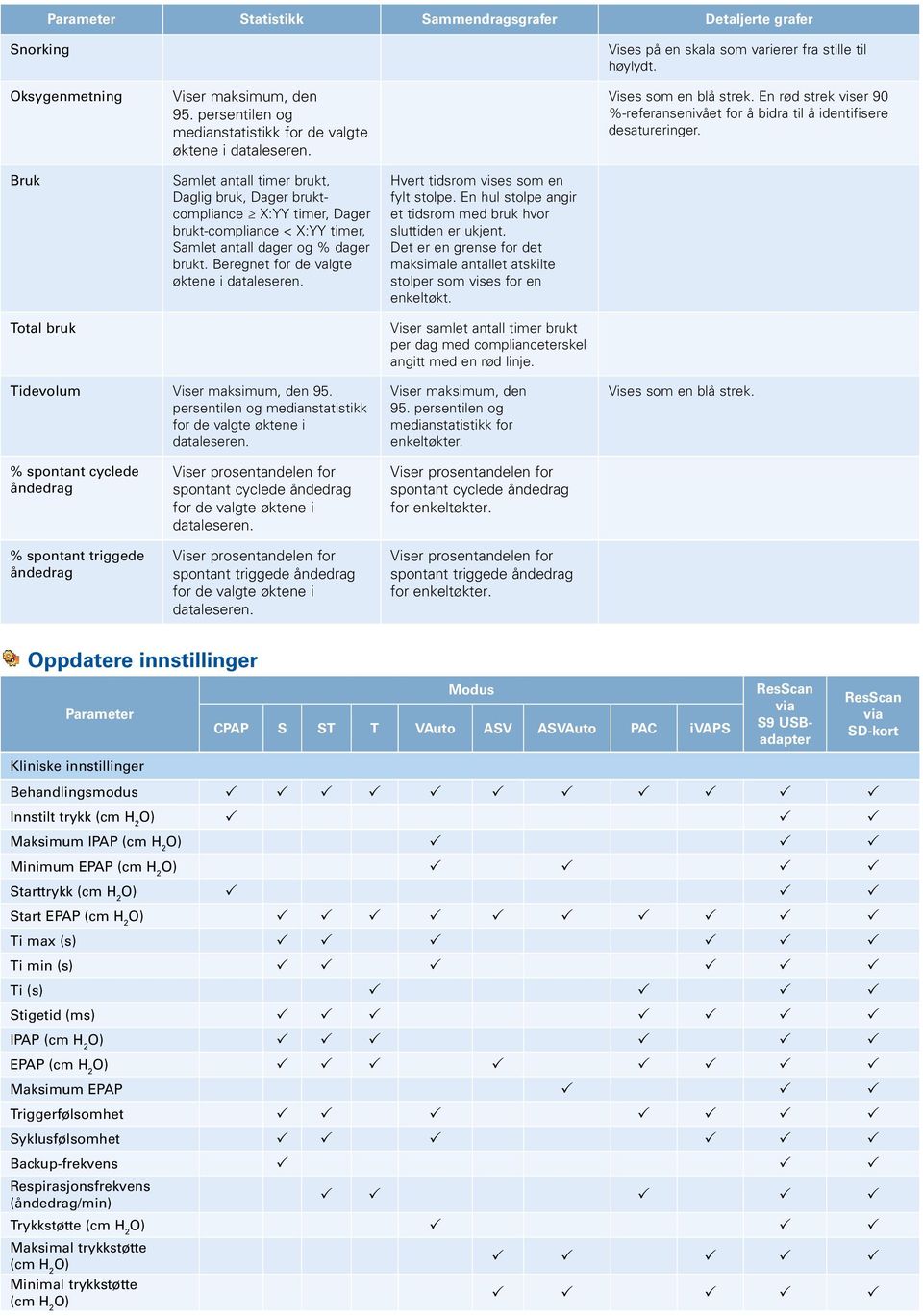 Bruk Total bruk Samlet antall timer brukt, Daglig bruk, Dager bruktcompliance X:YY timer, Dager brukt-compliance < X:YY timer, Samlet antall dager og % dager brukt.