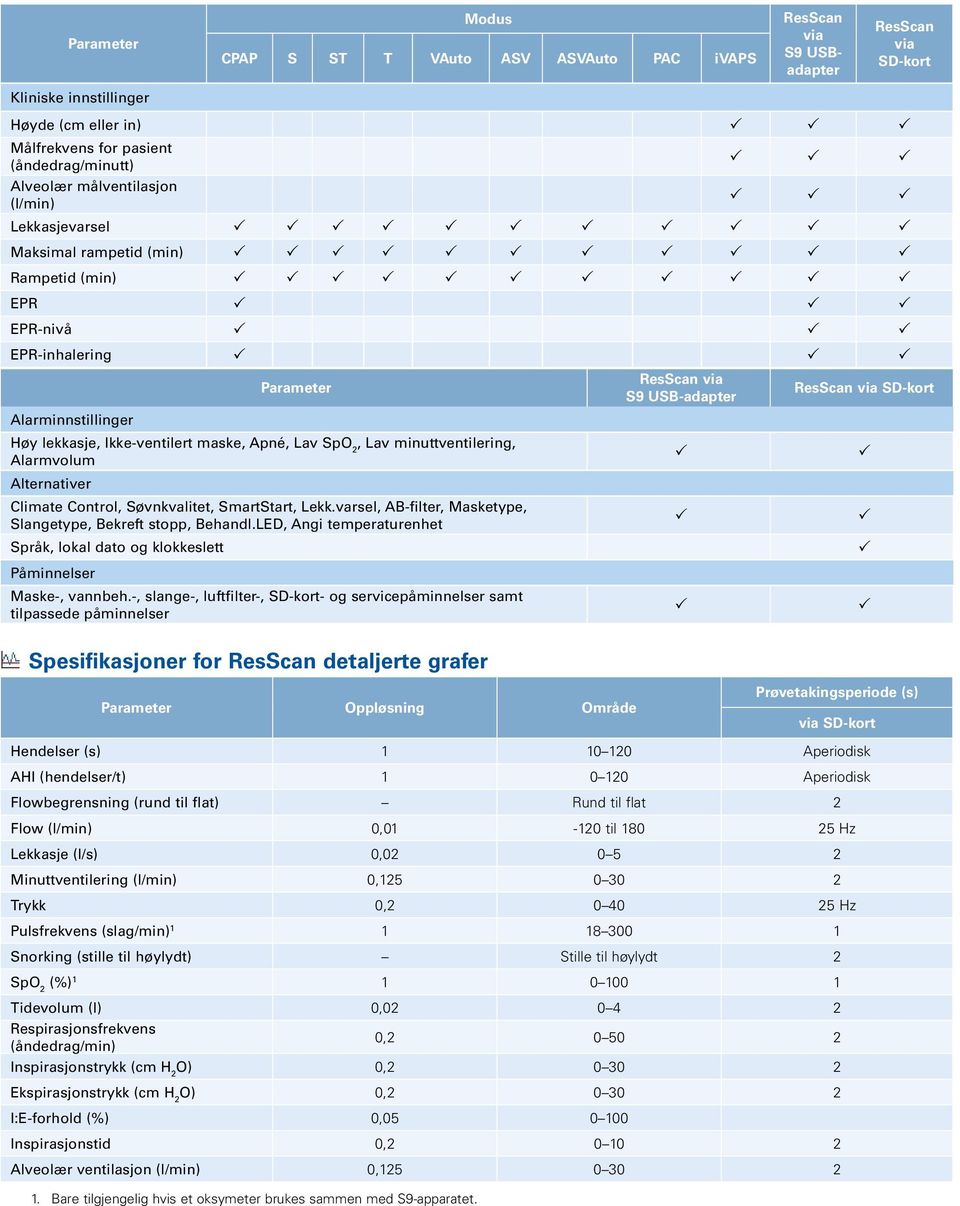 minuttventilering, Alarmvolum Alternativer Climate Control, Søvnkvalitet, SmartStart, Lekk.varsel, AB-filter, Masketype, Slangetype, Bekreft stopp, Behandl.