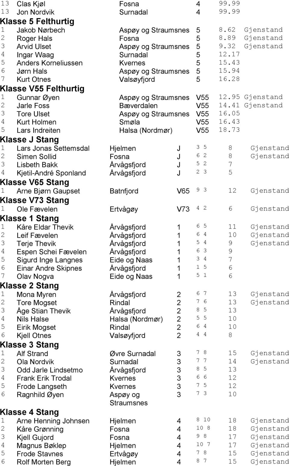 95 Gjenstand 2 Jarle Foss Bæverdalen V55 4.4 Gjenstand 3 Tore Ulset Aspøy og V55 6.5 4 Kurt Holmen Smøla V55 6.43 5 Lars Indreiten Halsa (Nordmør) V55 8.