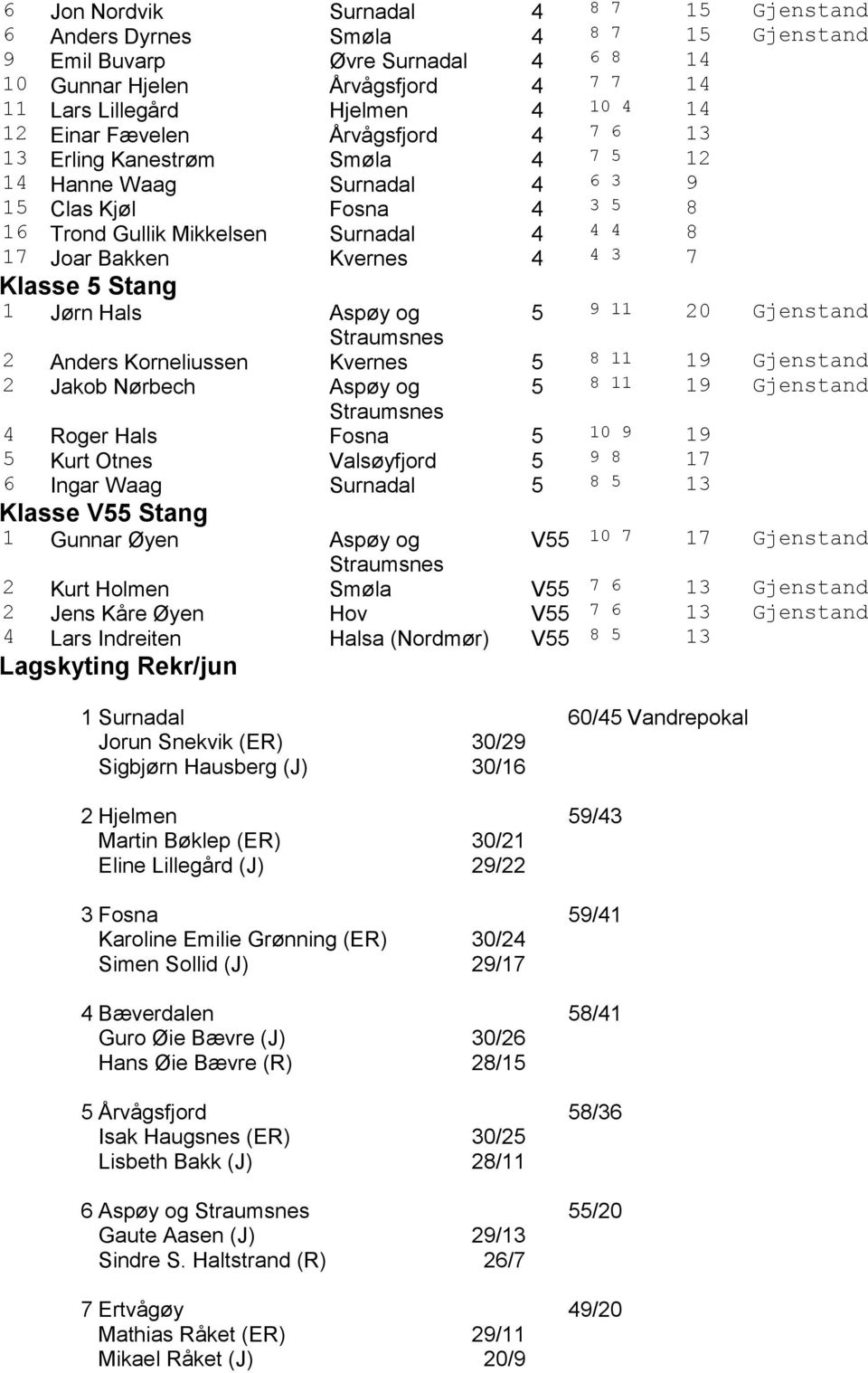 Jørn Hals Aspøy og 5 9 2 Gjenstand 2 Anders Korneliussen Kvernes 5 8 9 Gjenstand 2 Jakob Nørbech Aspøy og 5 8 9 Gjenstand 4 Roger Hals Fosna 5 9 9 5 Kurt Otnes Valsøyfjord 5 9 8 7 6 Ingar Waag