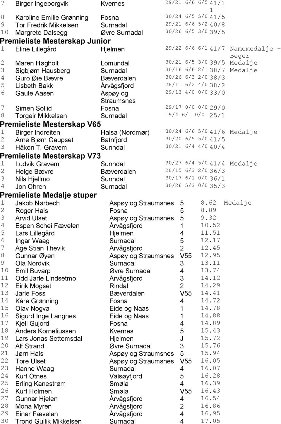 Øie Bævre Bæverdalen 3/26 6/3 2/ 38/3 5 Lisbeth Bakk Årvågsfjord 28/ 6/2 4/ 38/2 6 Gaute Aasen Aspøy og 29/3 4/ / 33/ 7 Simen Sollid Fosna 29/7 / / 29/ 8 Torgeir Mikkelsen Surnadal 9/4 6/ / 25/