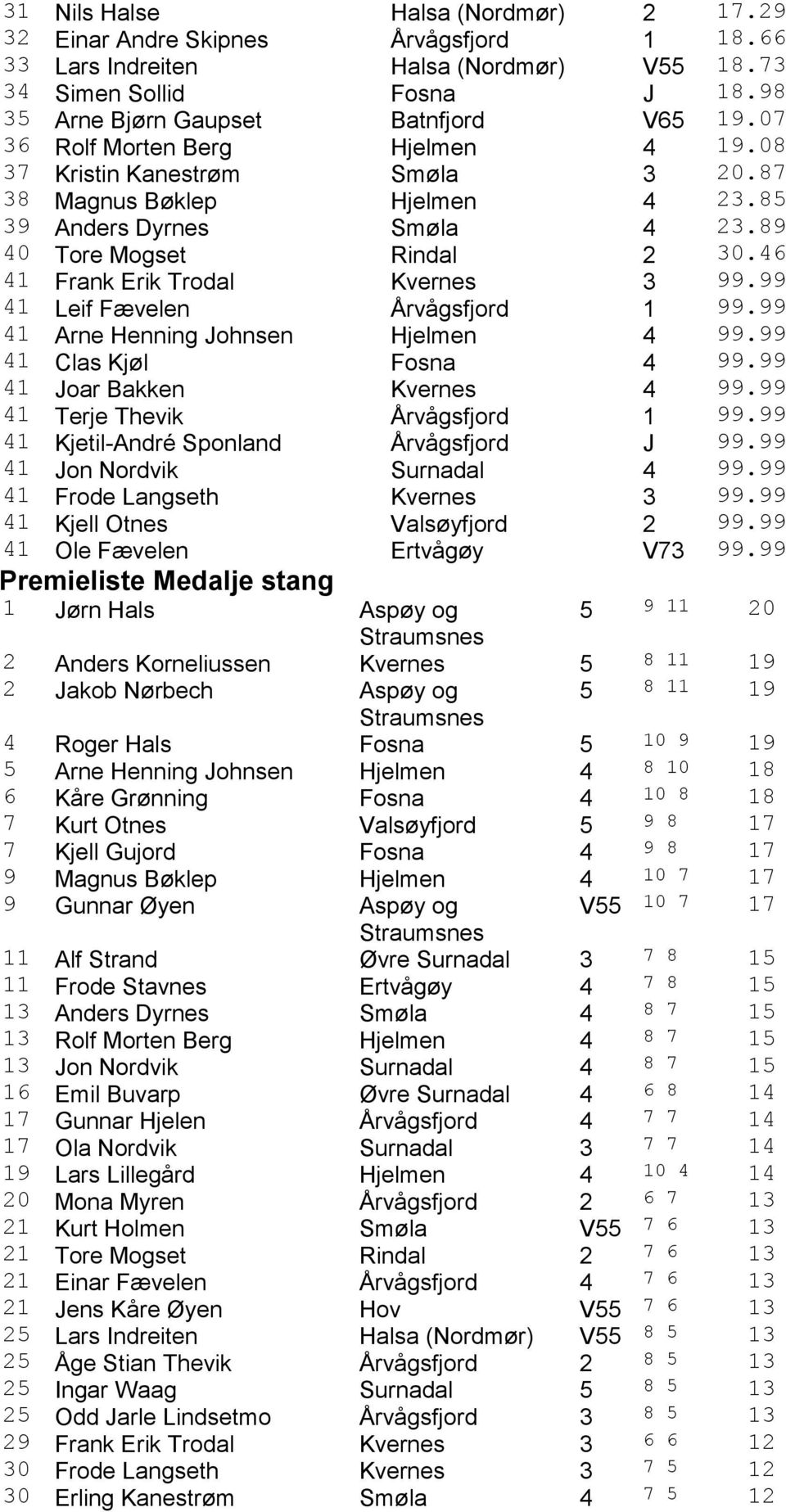 99 4 Leif Fævelen Årvågsfjord 99.99 4 Arne Henning Johnsen Hjelmen 4 99.99 4 Clas Kjøl Fosna 4 99.99 4 Joar Bakken Kvernes 4 99.99 4 Terje Thevik Årvågsfjord 99.