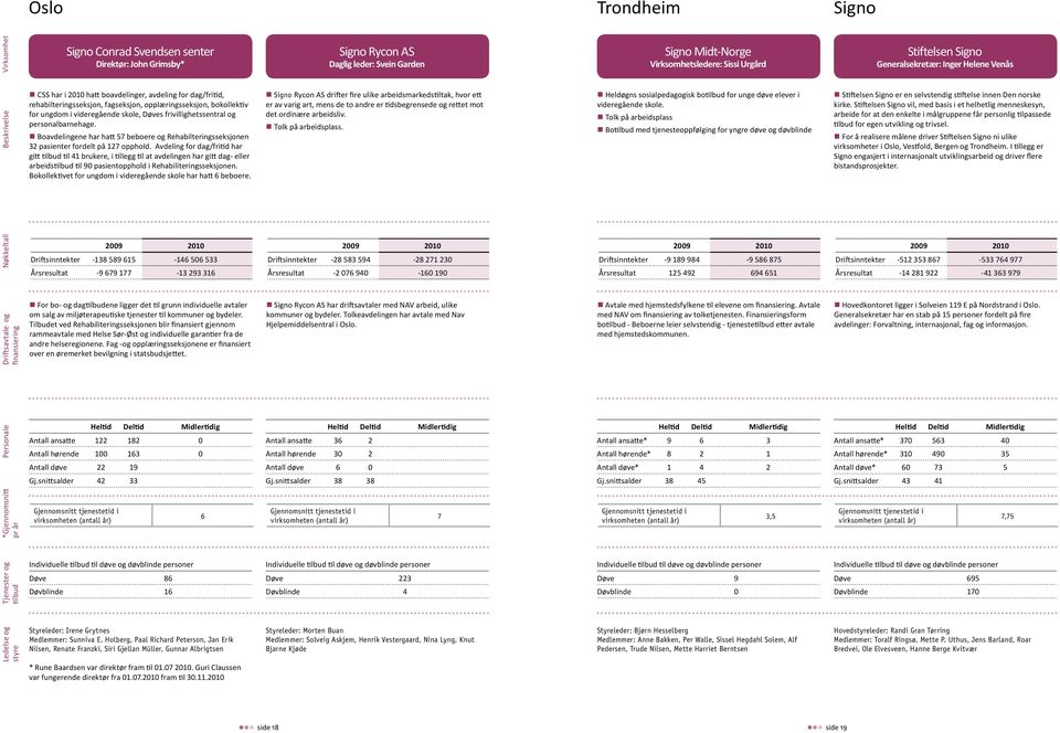 skole, Døves frivillighetssentral og personalbarnehage. Boavdelingene har hatt 57 beboere og Rehabilterings seksjonen 32 pasienter fordelt på 127 opphold.