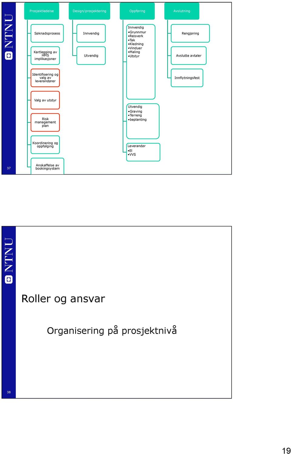 valg av leverandører Innflytningsfest Valg av utstyr Risk management plan Utvendig Graving Terreng beplanting