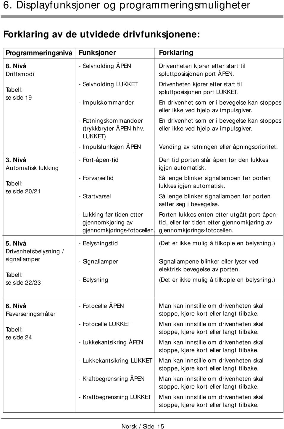 LUKKET) - Impulsfunksjon ÅPEN Forklaring Drivenheten kjører etter start til spluttposisjonen port ÅPEN. Drivenheten kjører etter start til spluttposisjonen port LUKKET.