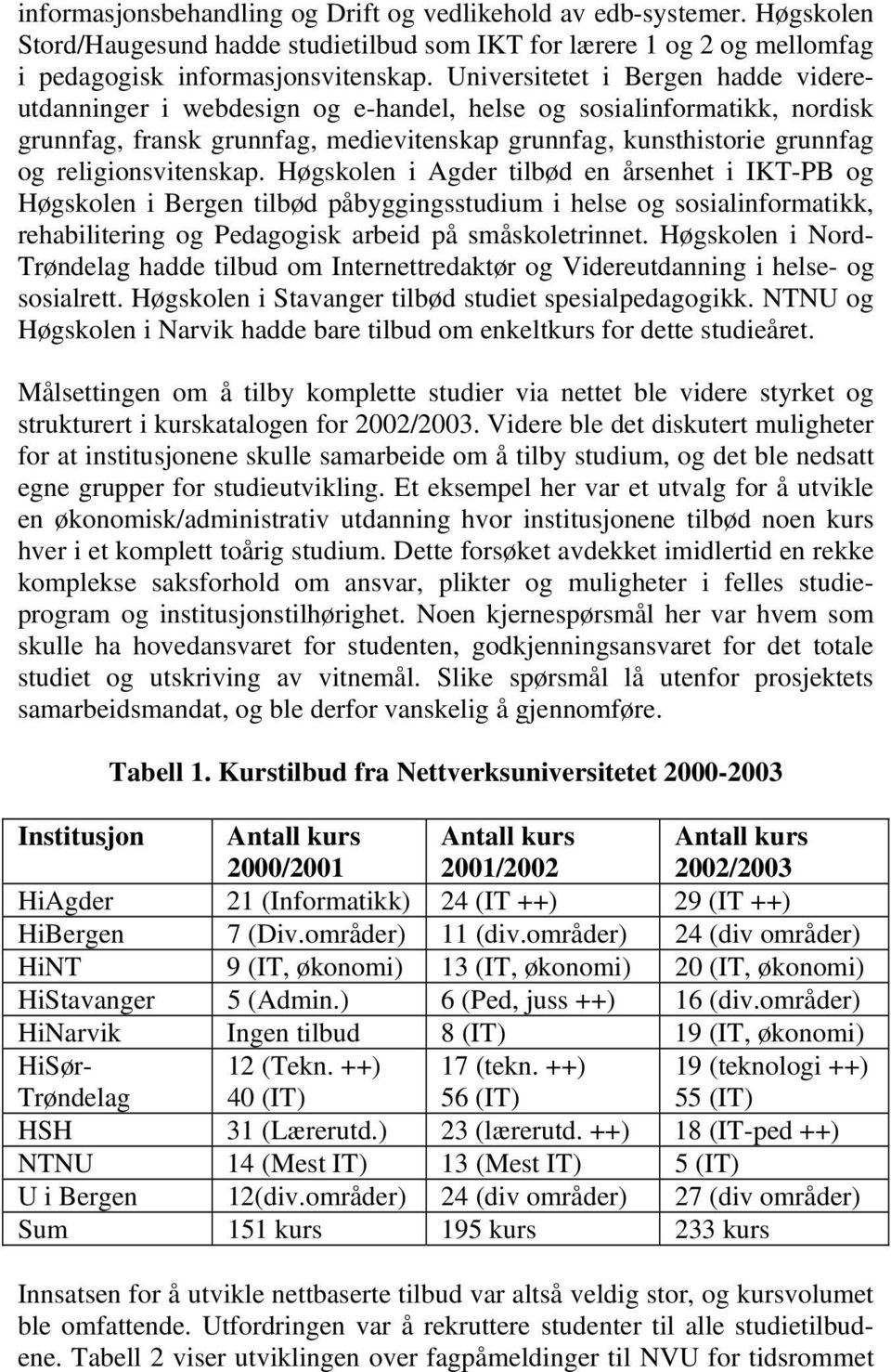 religionsvitenskap. Høgskolen i Agder tilbød en årsenhet i IKT-PB og Høgskolen i Bergen tilbød påbyggingsstudium i helse og sosialinformatikk, rehabilitering og Pedagogisk arbeid på småskoletrinnet.