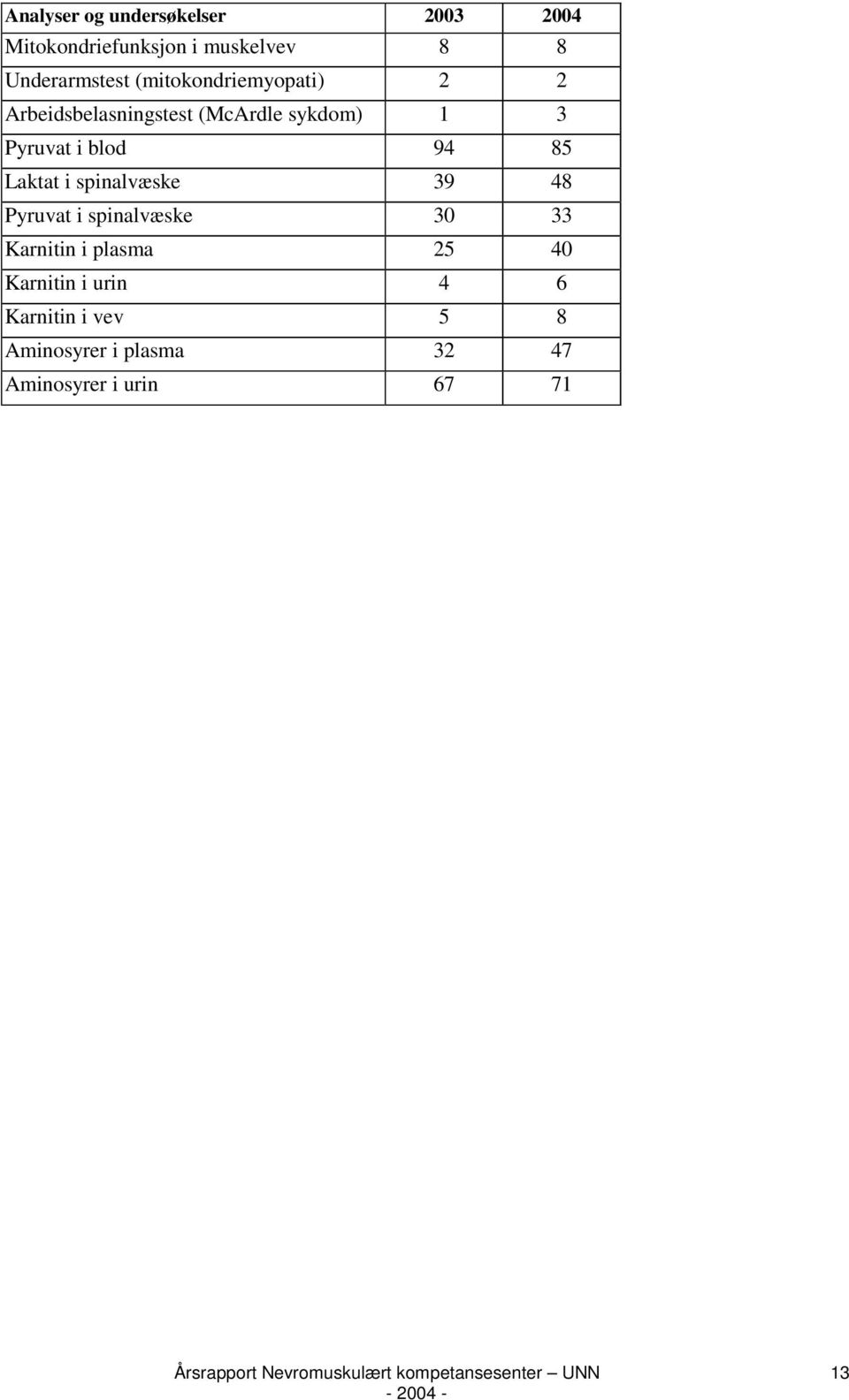 spinalvæske 39 48 Pyruvat i spinalvæske 30 33 Karnitin i plasma 25 40 Karnitin i urin 4 6