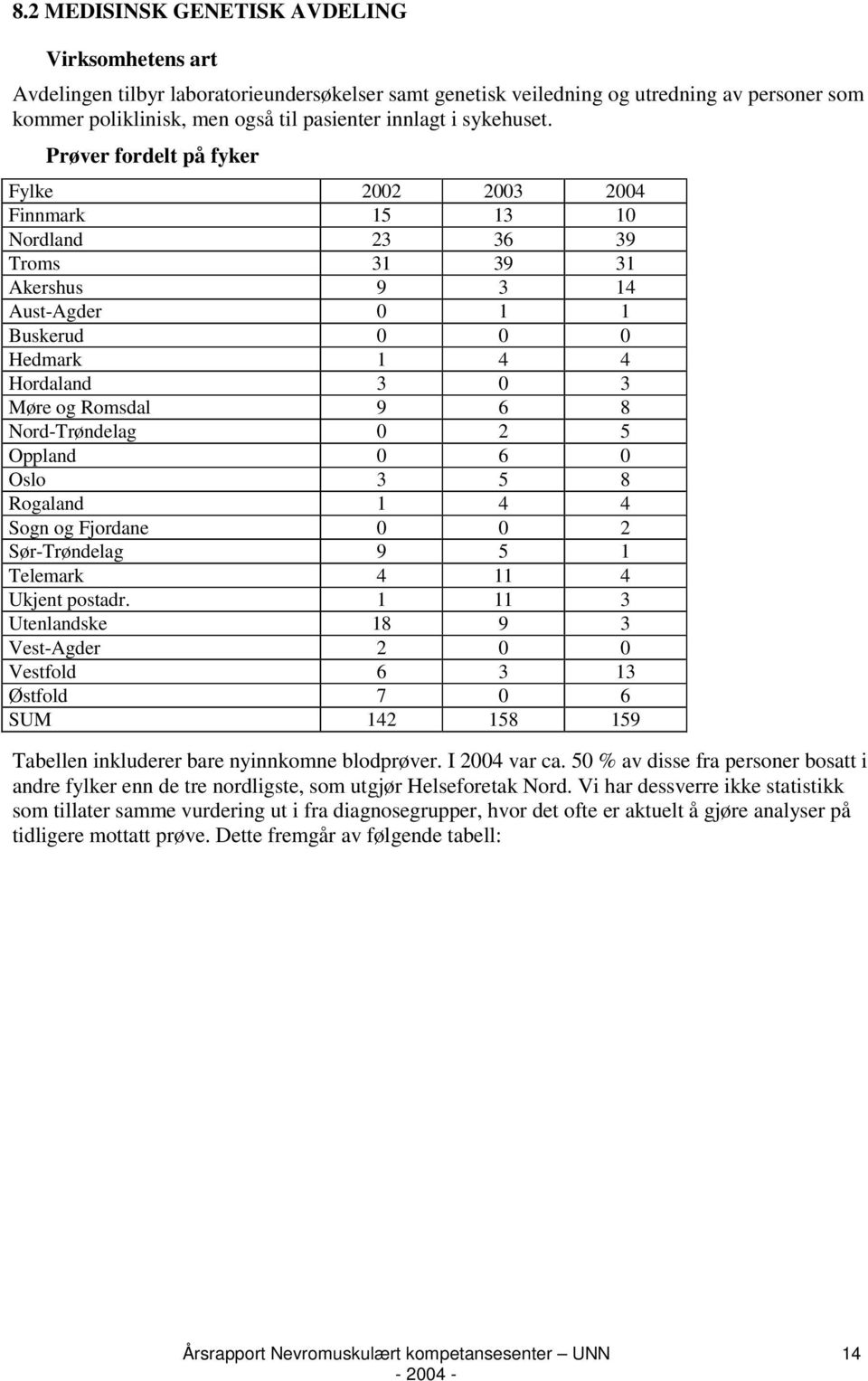 Prøver fordelt på fyker Fylke 2002 2003 2004 Finnmark 15 13 10 Nordland 23 36 39 Troms 31 39 31 Akershus 9 3 14 Aust-Agder 0 1 1 Buskerud 0 0 0 Hedmark 1 4 4 Hordaland 3 0 3 Møre og Romsdal 9 6 8