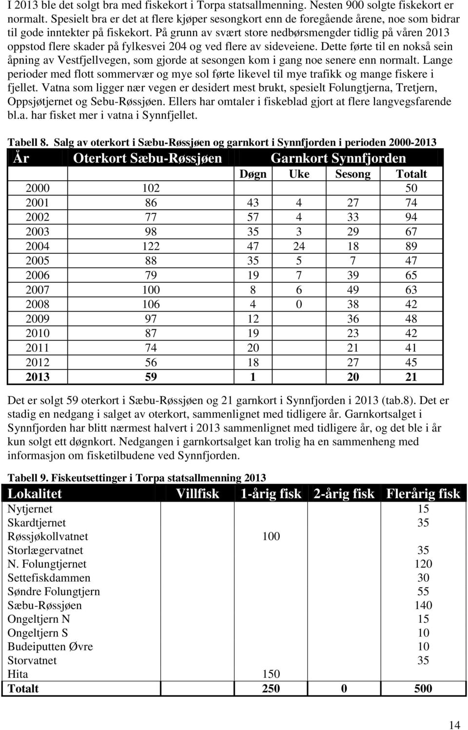 På grunn av svært store nedbørsmengder tidlig på våren 2013 oppstod flere skader på fylkesvei 204 og ved flere av sideveiene.