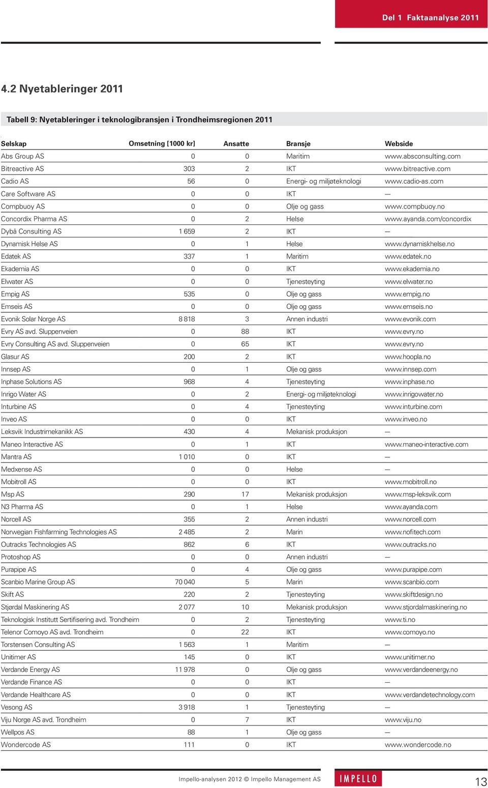 no Concordix Pharma AS 0 2 Helse www.ayanda.com/concordix Dybå Consulting AS 1 659 2 IKT --- Dynamisk Helse AS 0 1 Helse www.dynamiskhelse.no Edatek AS 337 1 Maritim www.edatek.