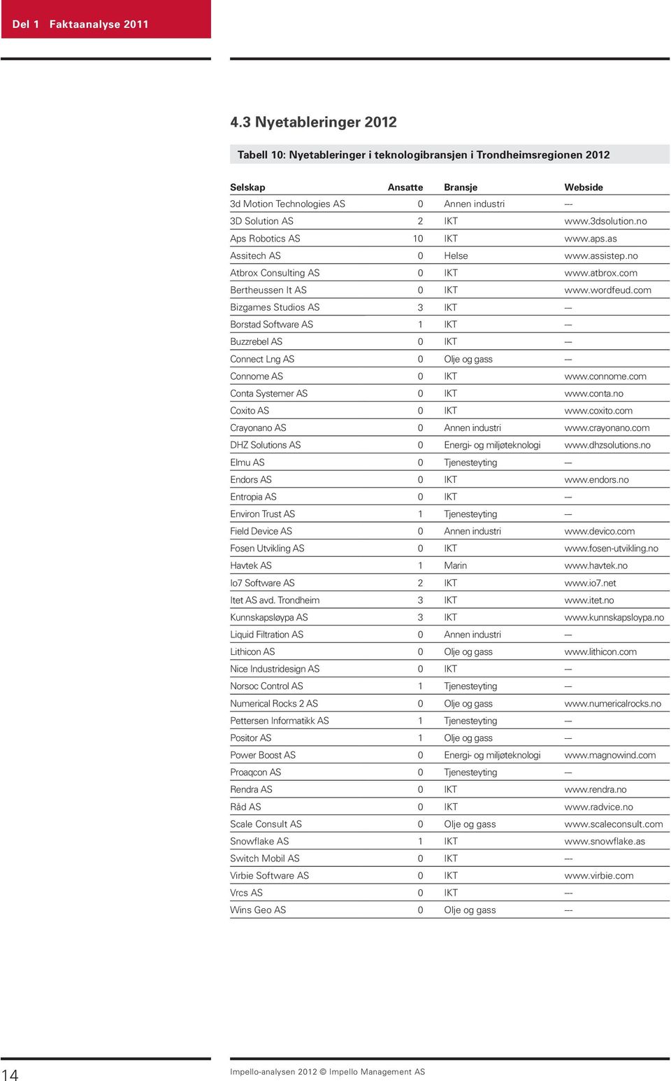 3dsolution.no Aps Robotics AS 10 IKT www.aps.as Assitech AS 0 Helse www.assistep.no Atbrox Consulting AS 0 IKT www.atbrox.com Bertheussen It AS 0 IKT www.wordfeud.