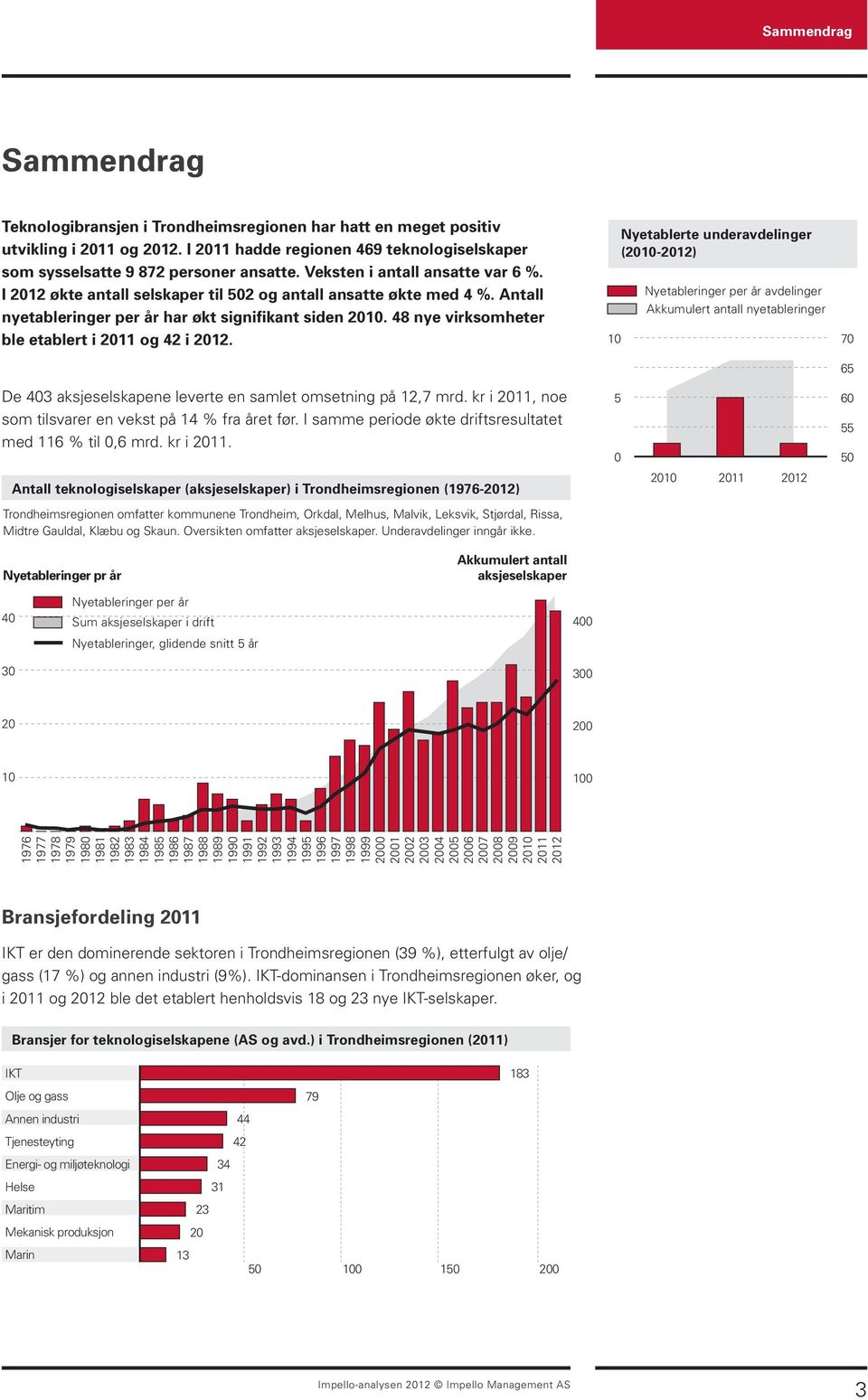 48 nye virksomheter ble etablert i 2011 og 42 i 2012.