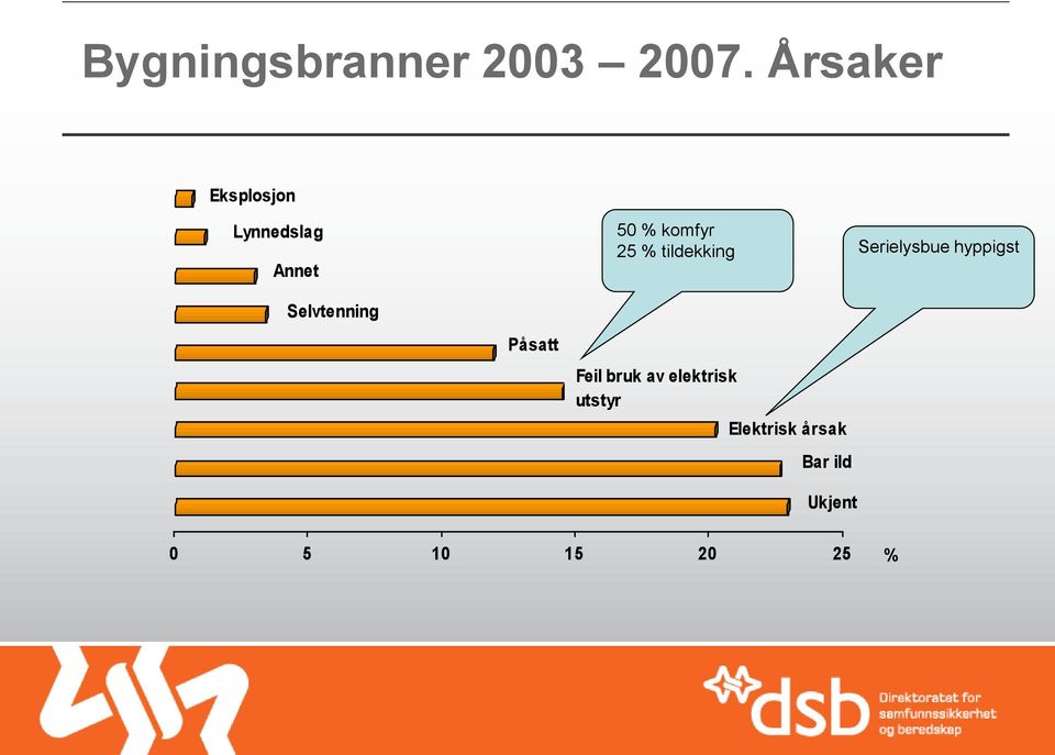 komfyr 25 % tildekking Serielysbue hyppigst Påsatt