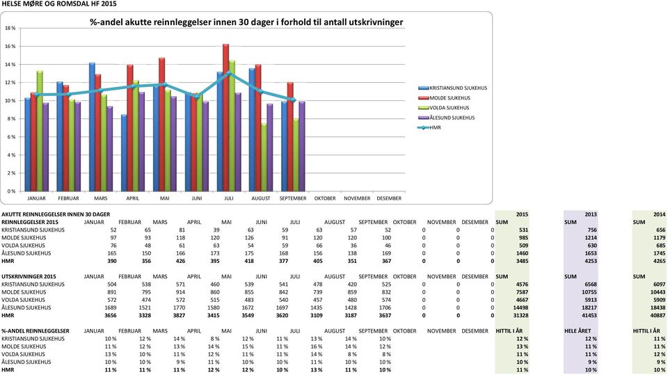 FEBRUAR MARS APRIL MAI JUNI JULI AUGUST SEPTEMBER OKTOBER NOVEMBER DESEMBER SUM SUM SUM KRISTIANSUND SJUKEHUS 52 65 81 39 63 59 63 57 52 0 0 0 531 756 656 MOLDE SJUKEHUS 97 93 118 120 126 91 120 120