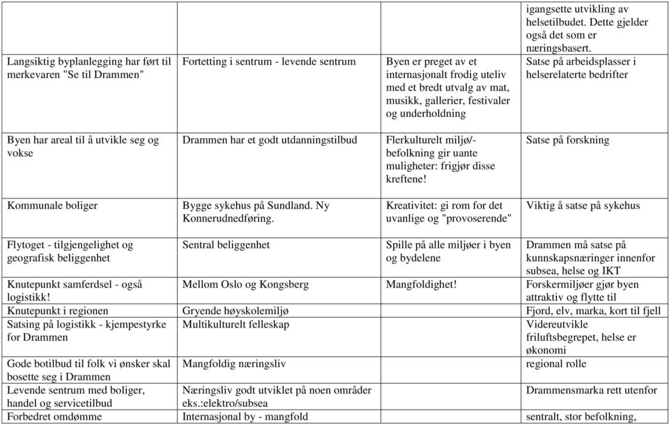 Satse på arbeidsplasser i helserelaterte bedrifter Byen har areal til å utvikle seg og vokse Drammen har et godt utdanningstilbud Flerkulturelt miljø/- befolkning gir uante muligheter: frigjør disse