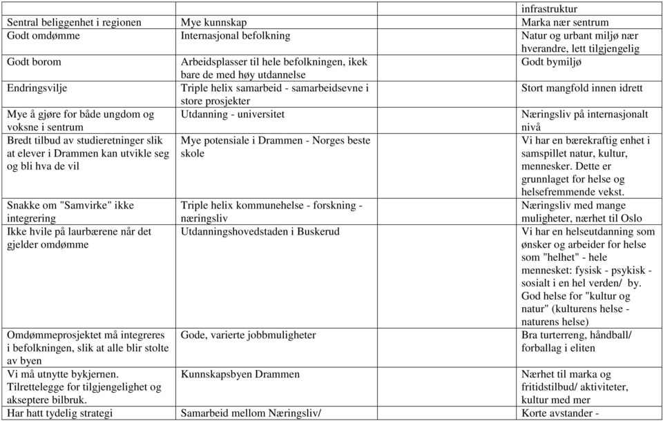 Utdanning - universitet Næringsliv på internasjonalt voksne i sentrum Bredt tilbud av studieretninger slik at elever i Drammen kan utvikle seg og bli hva de vil Snakke om "Samvirke" ikke integrering