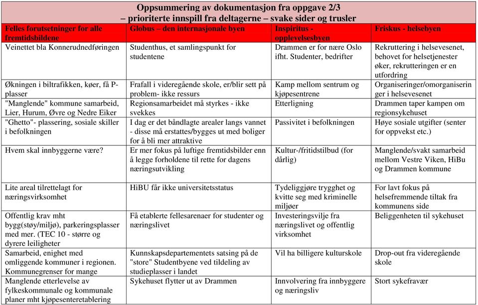 Oppsummering av dokumentasjon fra oppgave 2/3 prioriterte innspill fra deltagerne svake sider og trusler Globus den internasjonale byen Inspiritus - opplevelsesbyen Studenthus, et samlingspunkt for