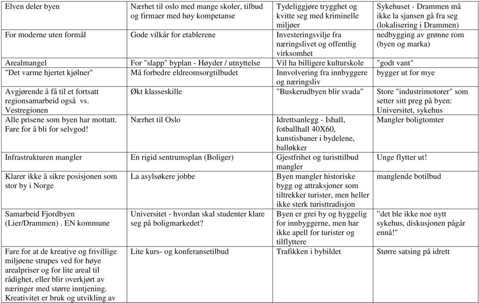 byplan - Høyder / utnyttelse Vil ha billigere kulturskole "godt vant" "Det varme hjertet kjølner" Må forbedre eldreomsorgtilbudet Innvolvering fra innbyggere bygger ut for mye og næringsliv