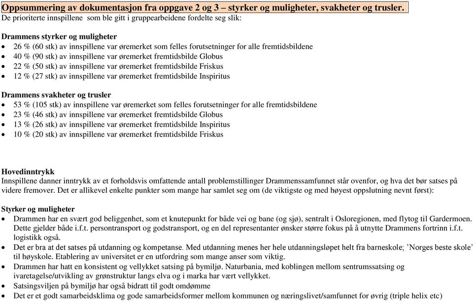 fremtidsbildene 40 % (90 stk) av innspillene var øremerket fremtidsbilde Globus 22 % (50 stk) av innspillene var øremerket fremtidsbilde Friskus 12 % (27 stk) av innspillene var øremerket