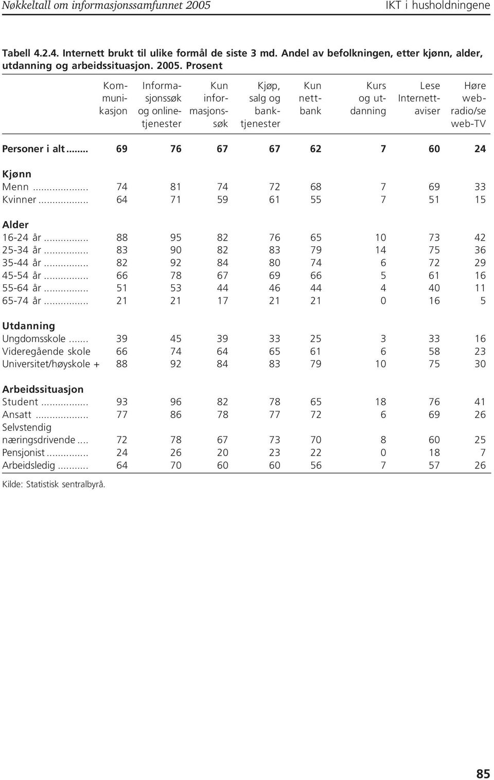 Personer i alt... 69 76 67 67 62 7 60 24 Kjønn Menn... 74 81 74 72 68 7 69 33 Kvinner... 64 71 59 61 55 7 51 15 Alder 16-24 år... 88 95 82 76 65 10 73 42 25-34 år... 83 90 82 83 79 14 75 36 35-44 år.