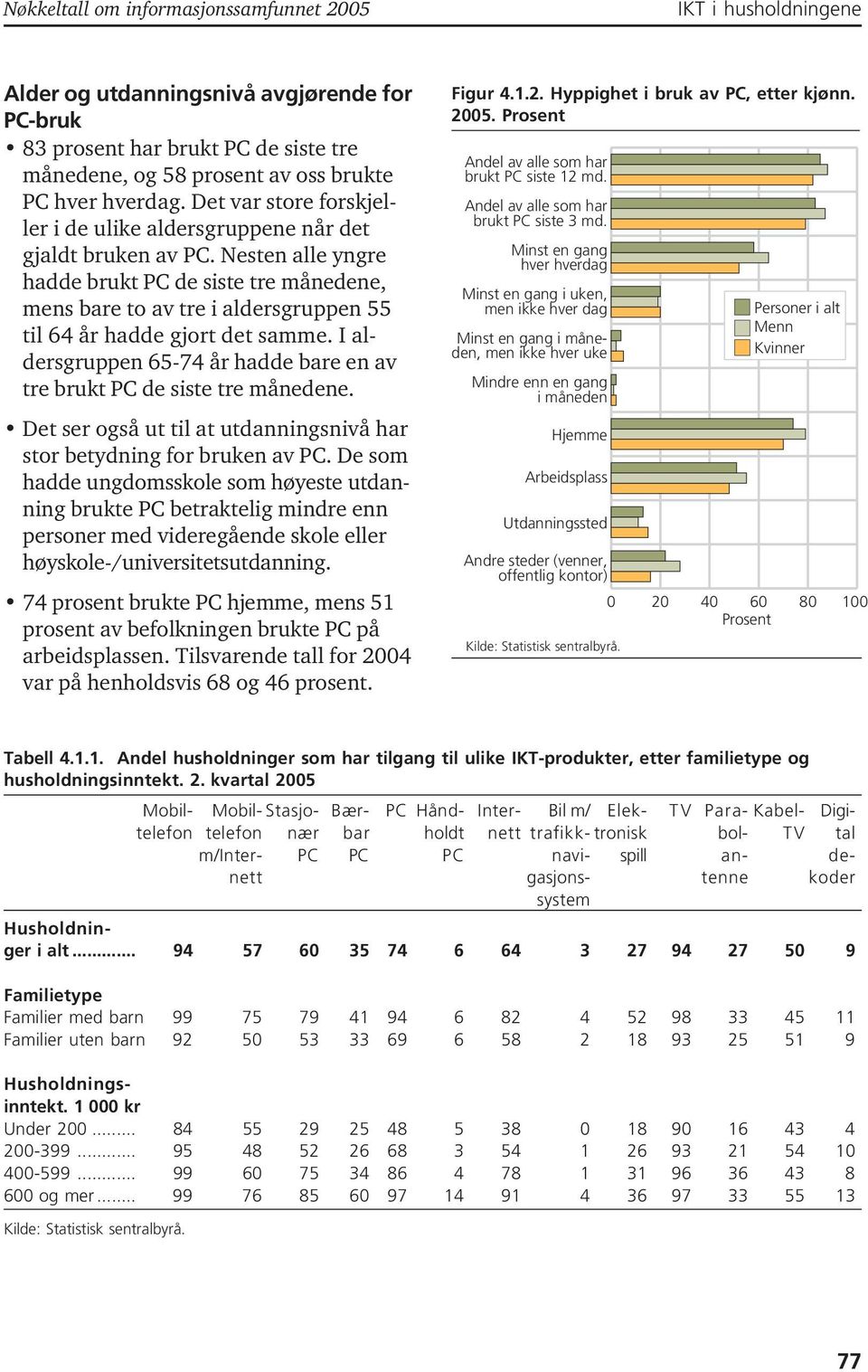 Nesten alle yngre hadde brukt PC de siste tre månedene, mens bare to av tre i aldersgruppen 55 til 64 år hadde gjort det samme.