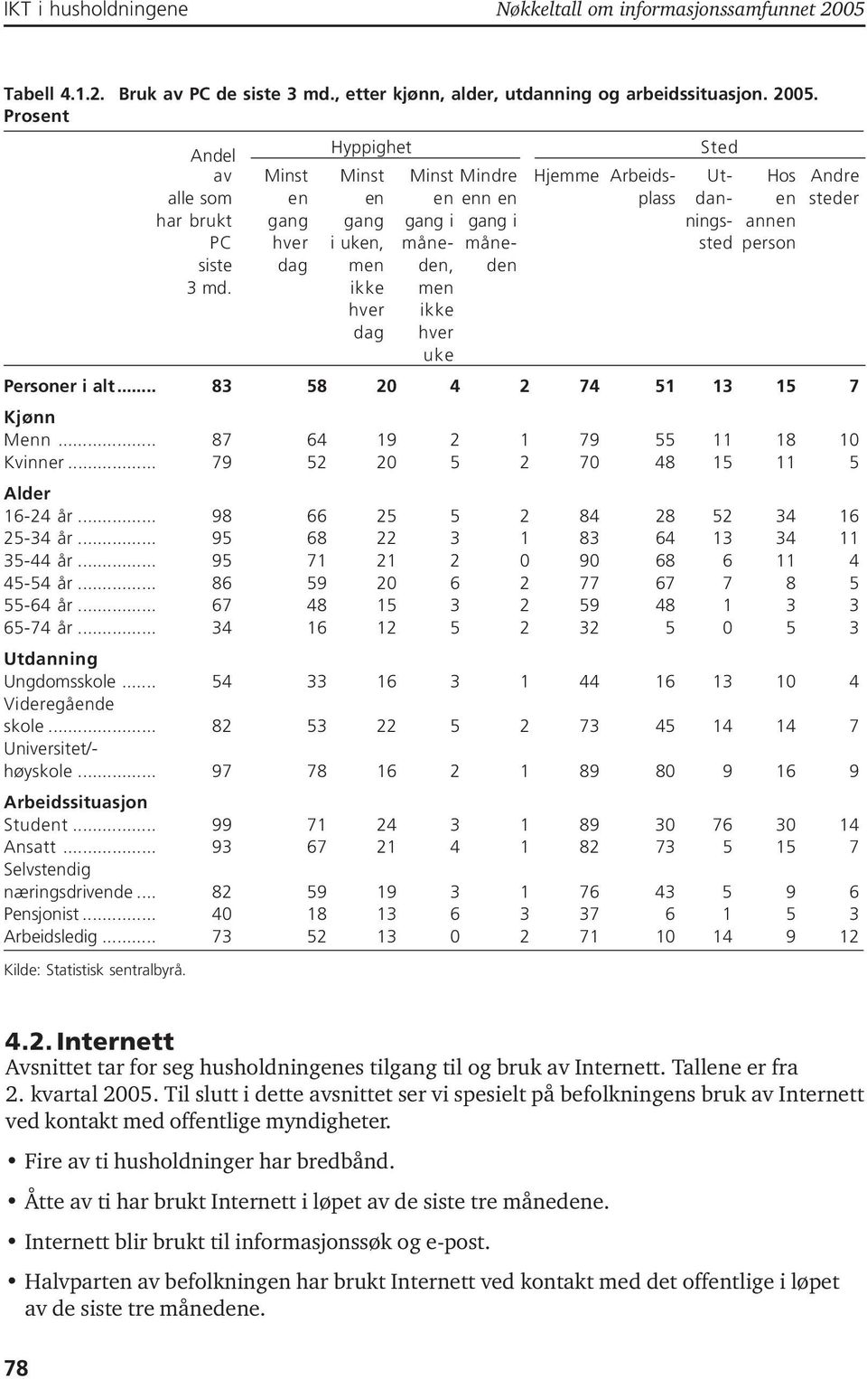 Andel Hyppighet Sted av Minst Minst Minst Mindre Hjemme Arbeids- Ut- Hos Andre alle som en en en enn en plass dan- en steder har brukt gang gang gang i gang i nings- annen PC hver i uken, måne- måne-