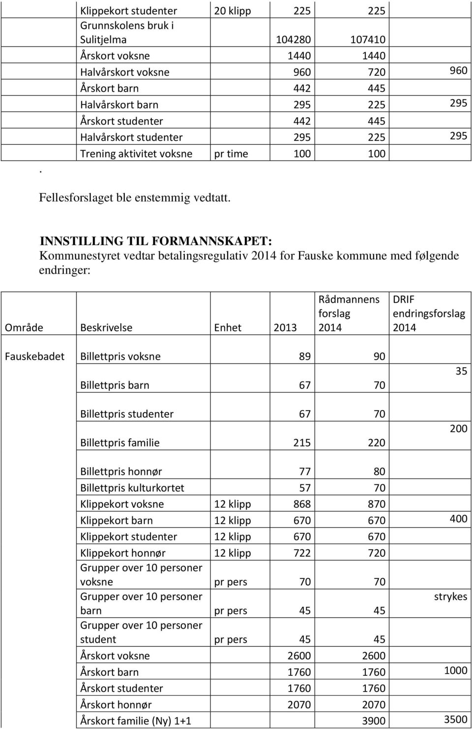 INNSTILLING TIL FORMANNSKAPET: Kommunestyret vedtar betalingsregulativ 2014 for Fauske kommune med følgende endringer: Område Beskrivelse Enhet 2013 Rådmannens forslag 2014 DRIF endringsforslag 2014