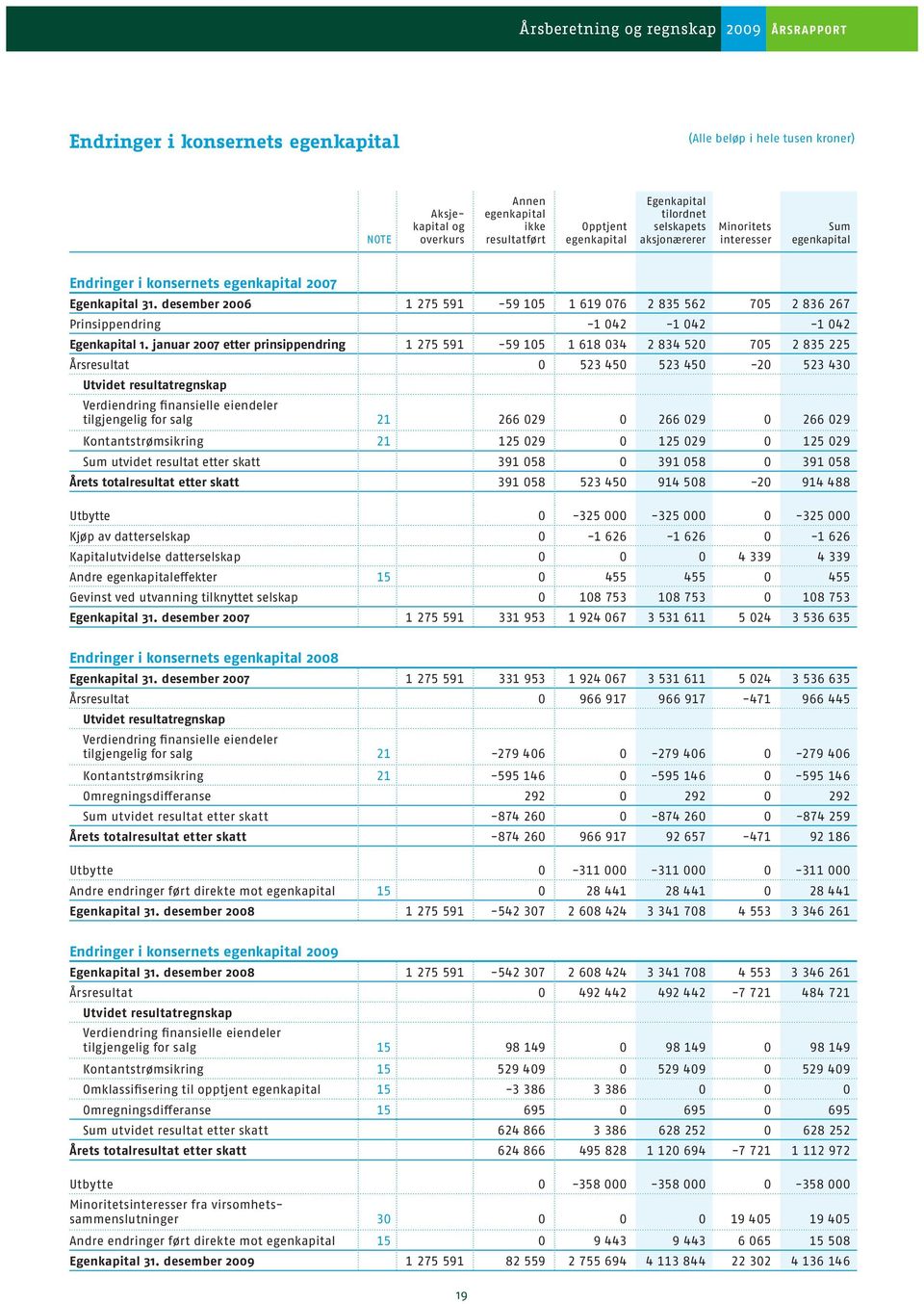 desember 2006 1 275 591-59 105 1 619 076 2 835 562 705 2 836 267 Prinsippendring -1 042-1 042-1 042 Egenkapital 1.